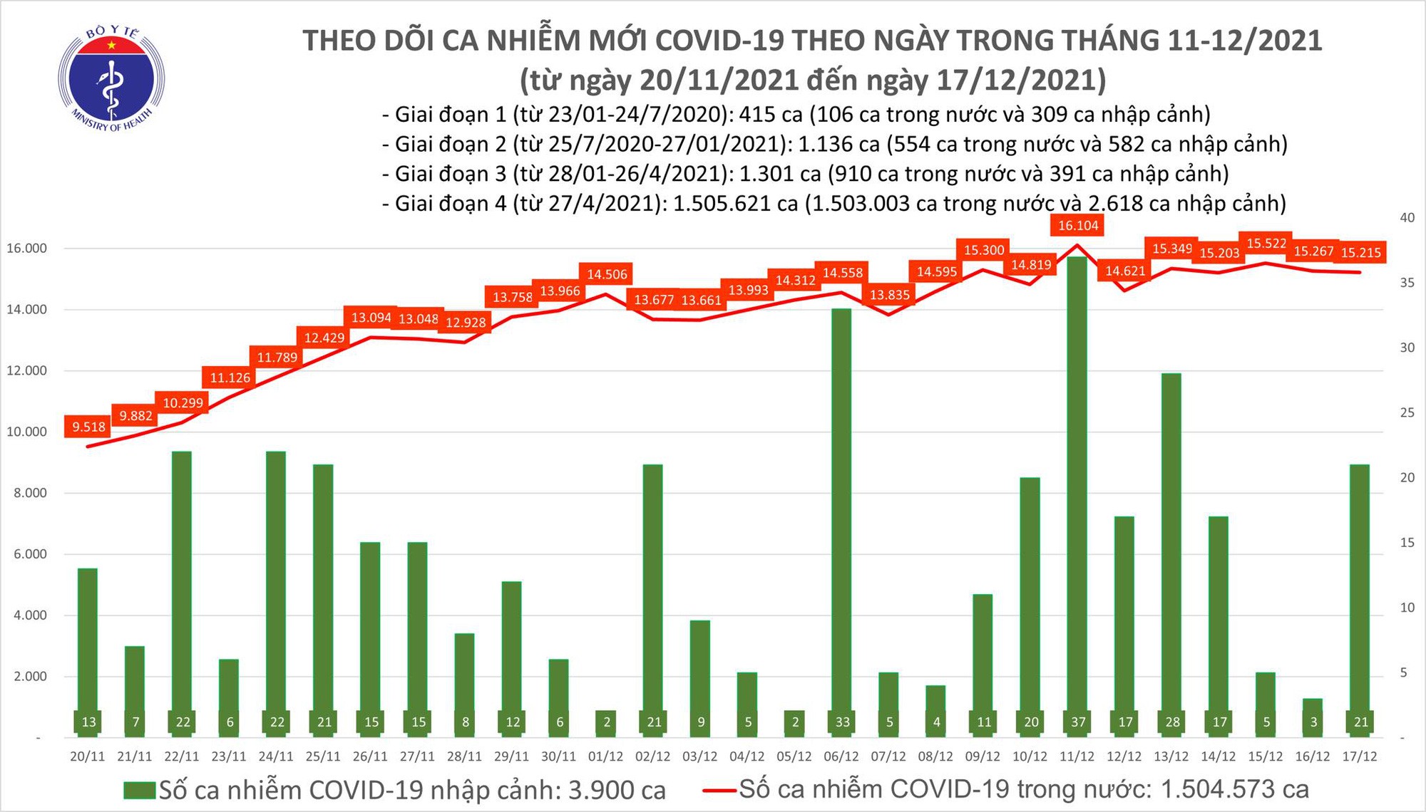 Ngày 17/12: Có 15.236 ca mắc COVID-19, số bệnh nhân khỏi kỷ lục với hơn 31.000 ca
